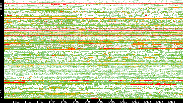 Src. IP vs. Time