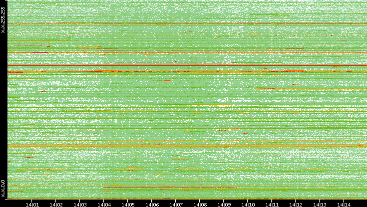 Dest. IP vs. Time