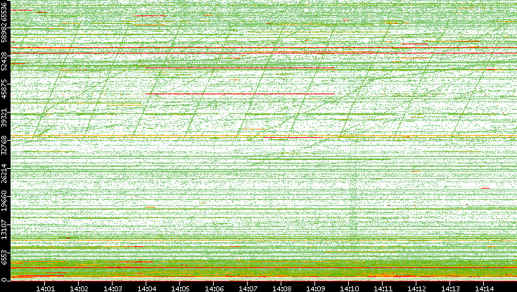 Dest. Port vs. Time