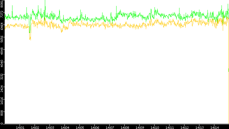 Entropy of Port vs. Time