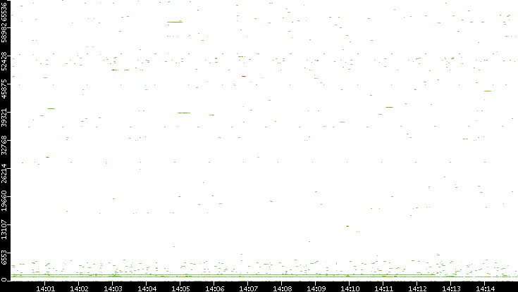 Dest. Port vs. Time