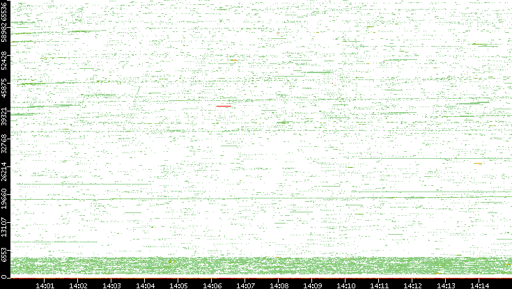 Src. Port vs. Time