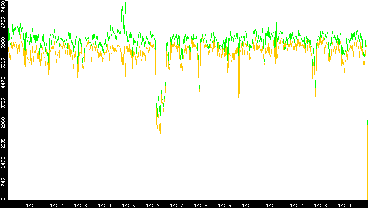 Entropy of Port vs. Time