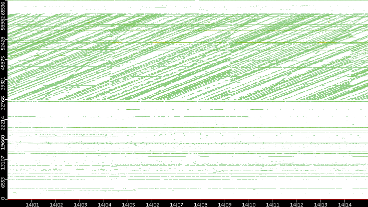 Dest. Port vs. Time