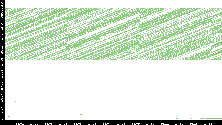 Src. Port vs. Time