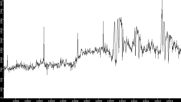 Throughput vs. Time