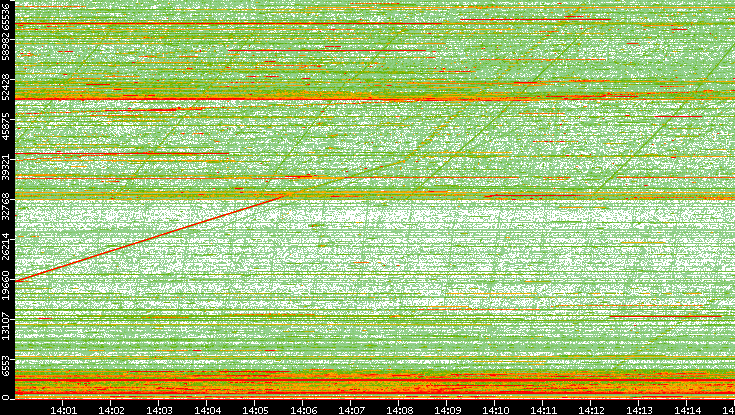 Dest. Port vs. Time