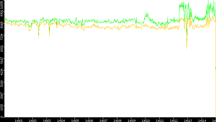 Entropy of Port vs. Time