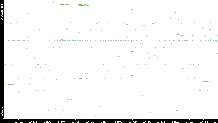 Dest. IP vs. Time