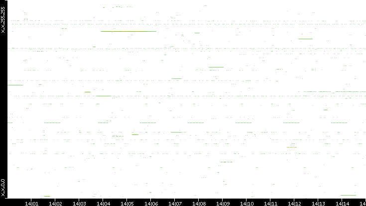 Src. IP vs. Time