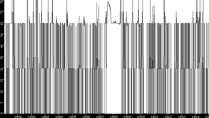 Average Packet Size vs. Time