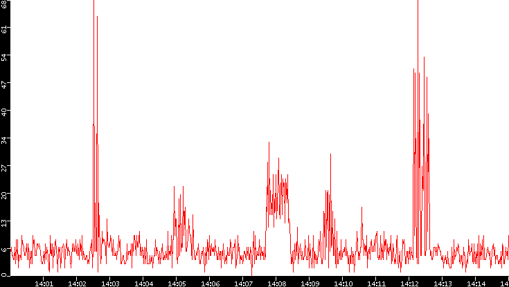 Nb. of Packets vs. Time