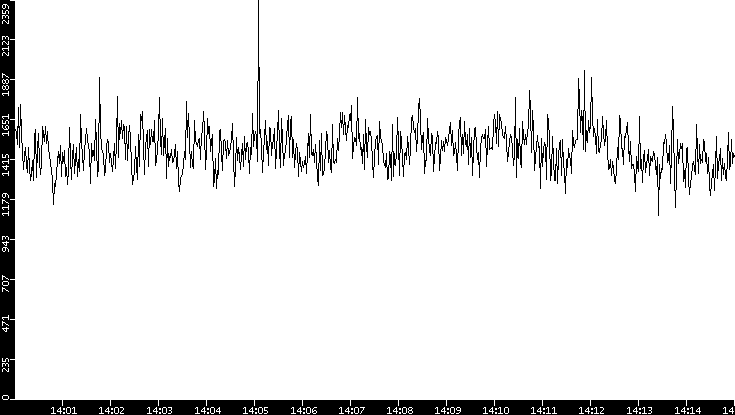 Throughput vs. Time