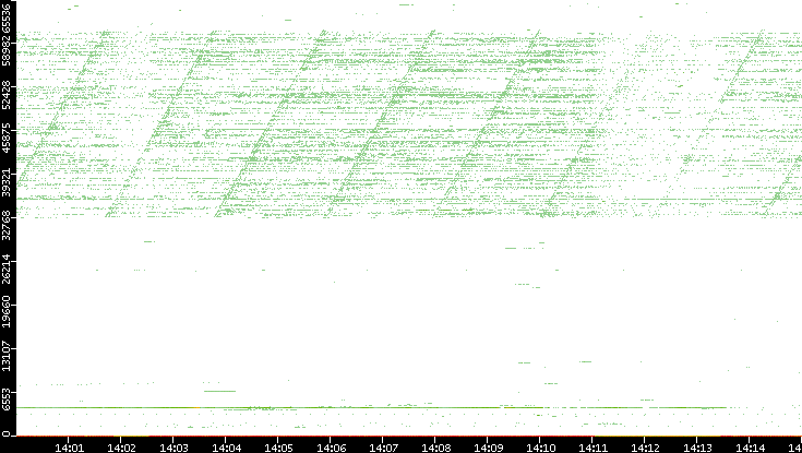 Dest. Port vs. Time