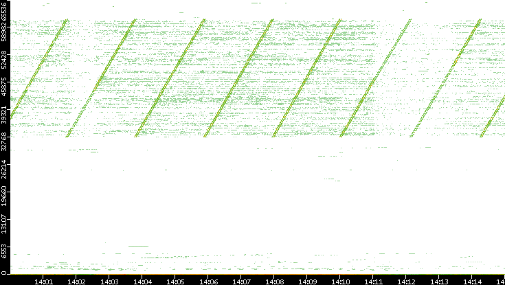 Src. Port vs. Time