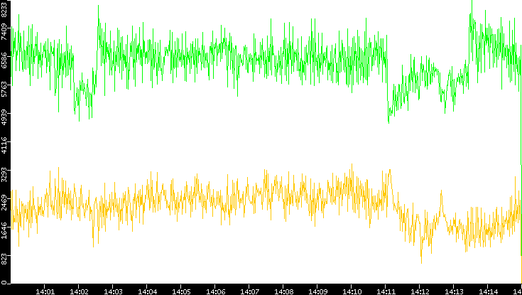 Entropy of Port vs. Time