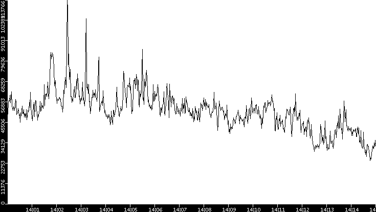 Throughput vs. Time