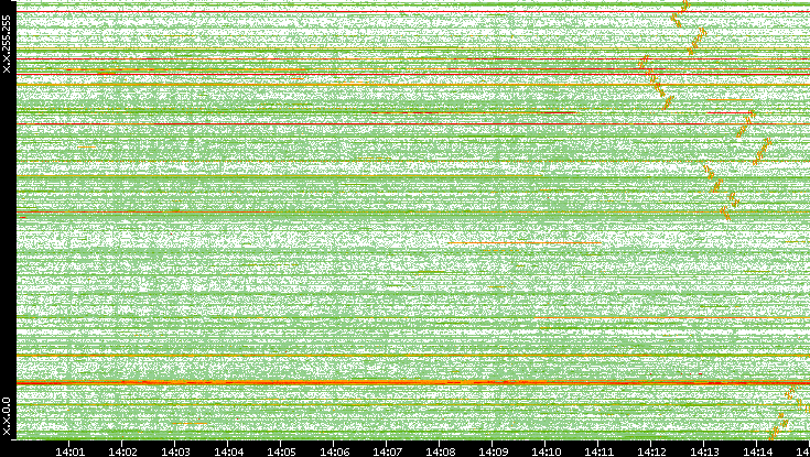 Src. IP vs. Time