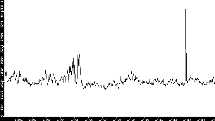 Throughput vs. Time