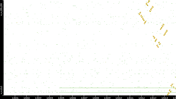 Dest. IP vs. Time