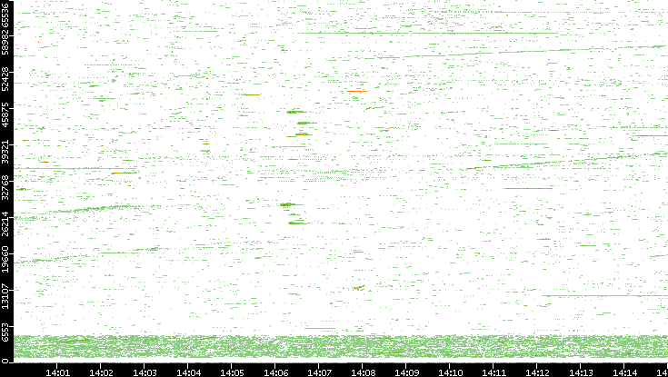 Dest. Port vs. Time