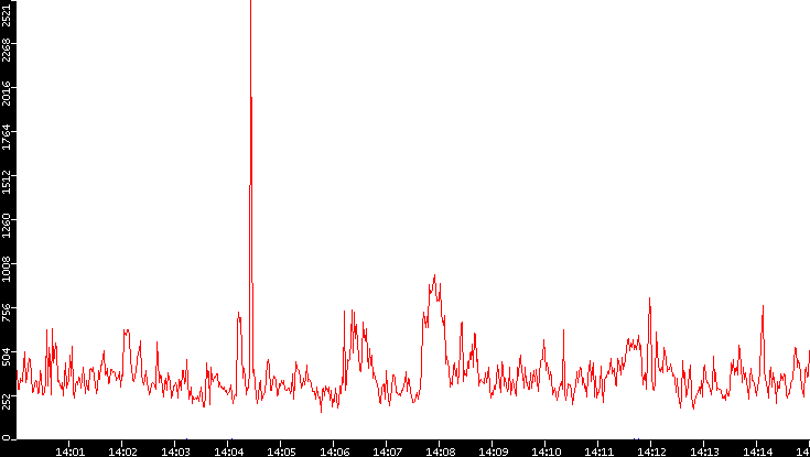 Nb. of Packets vs. Time