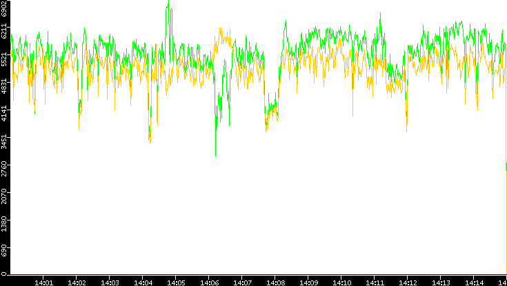 Entropy of Port vs. Time