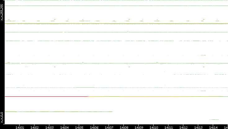 Dest. IP vs. Time