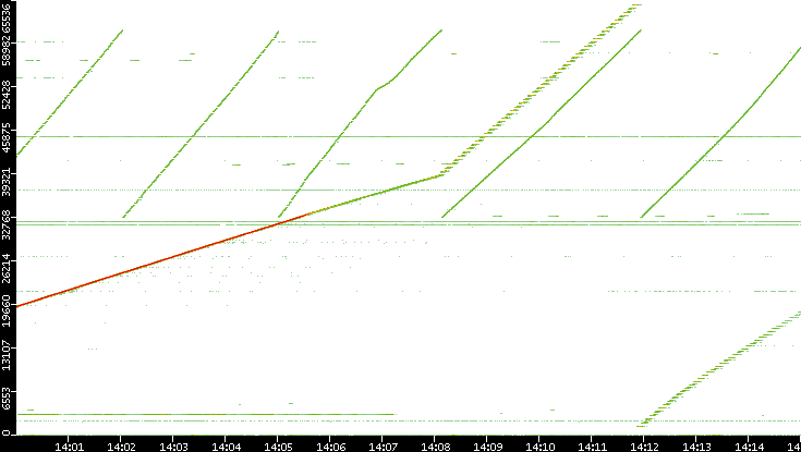 Dest. Port vs. Time