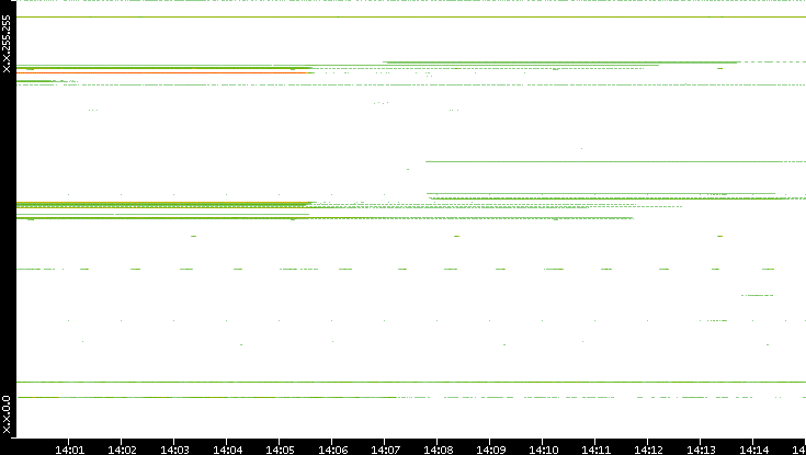 Src. IP vs. Time