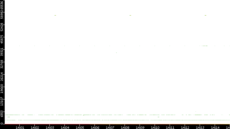 Src. Port vs. Time