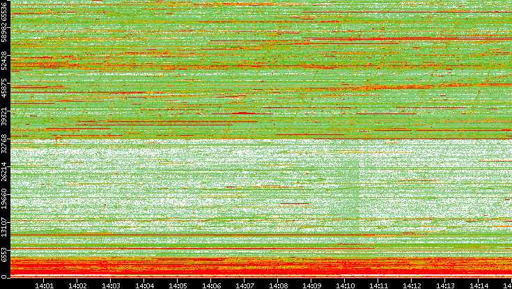 Dest. Port vs. Time