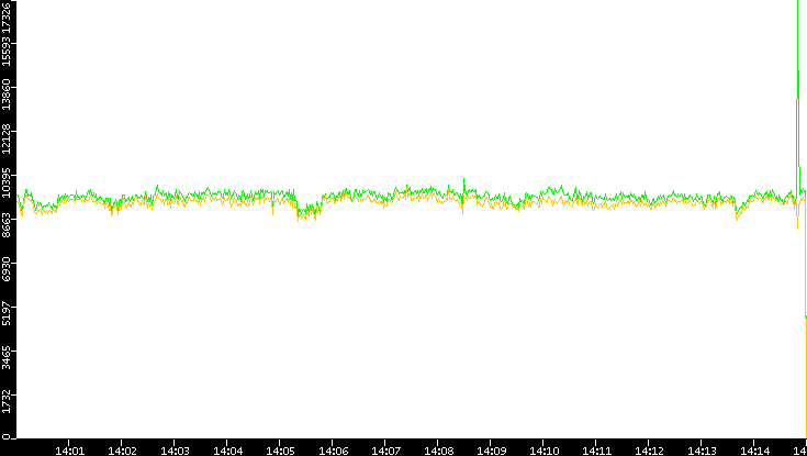 Entropy of Port vs. Time