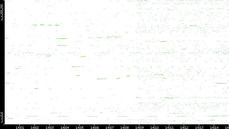 Dest. IP vs. Time