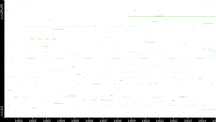 Src. IP vs. Time