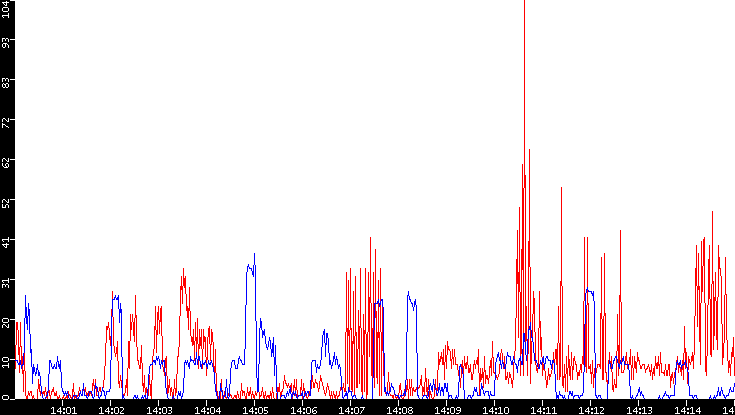 Nb. of Packets vs. Time