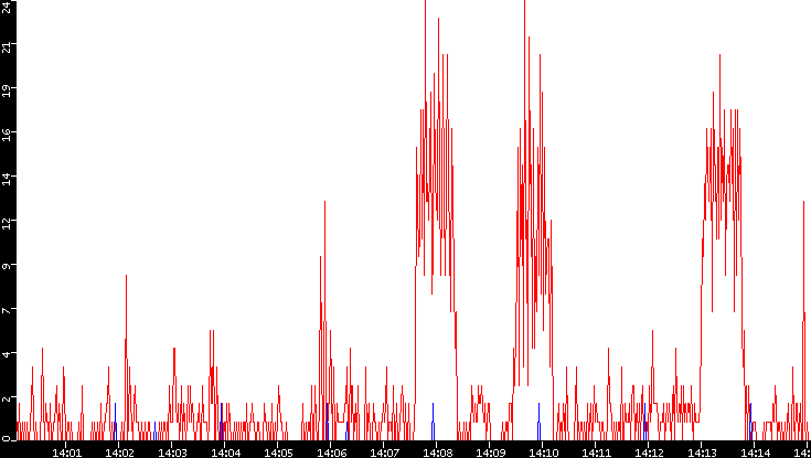 Nb. of Packets vs. Time