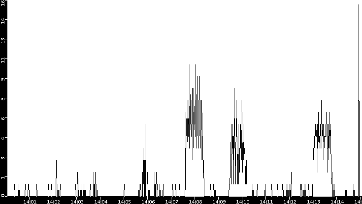 Throughput vs. Time