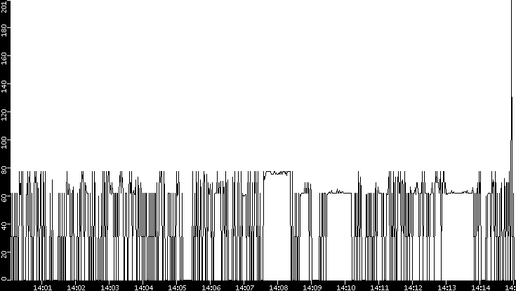 Average Packet Size vs. Time