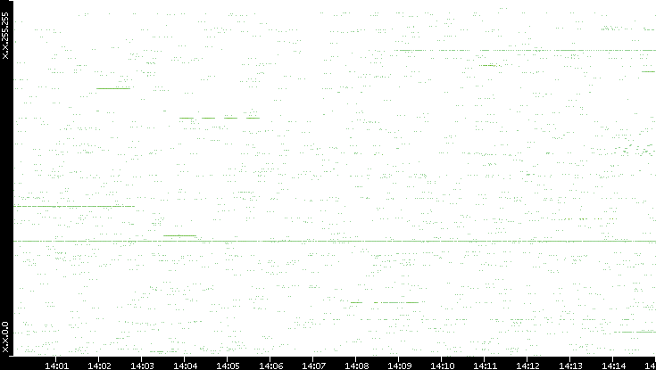 Src. IP vs. Time