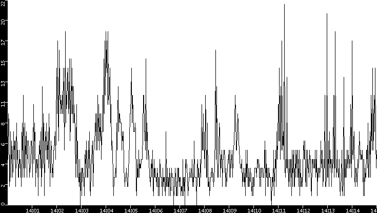 Throughput vs. Time