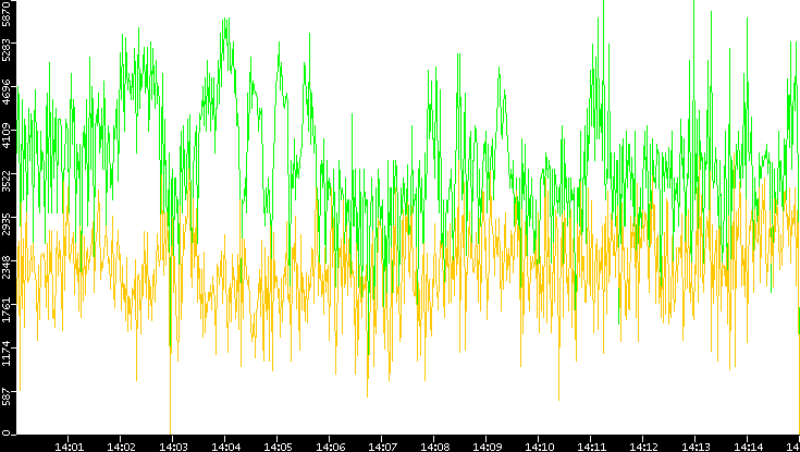 Entropy of Port vs. Time