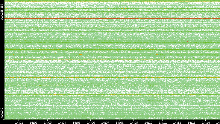 Src. IP vs. Time