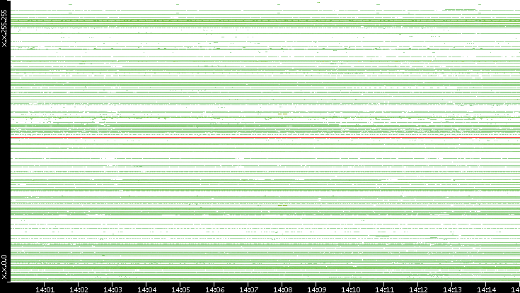 Src. IP vs. Time