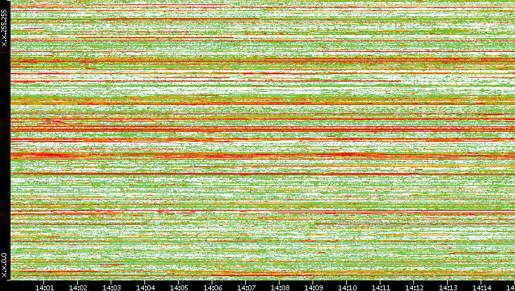 Src. IP vs. Time