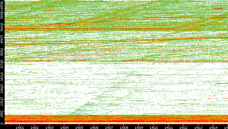 Src. Port vs. Time