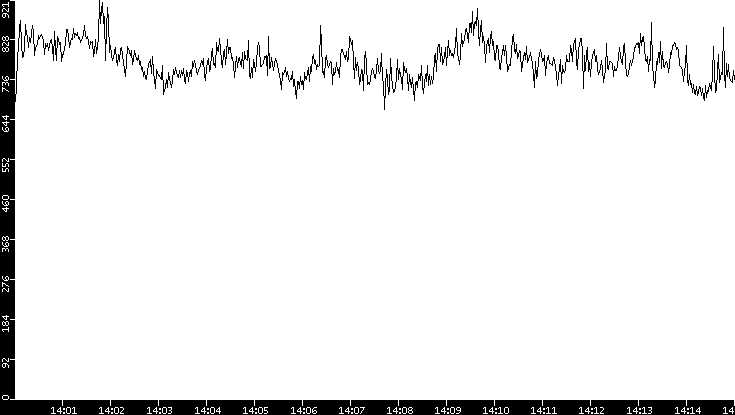 Average Packet Size vs. Time