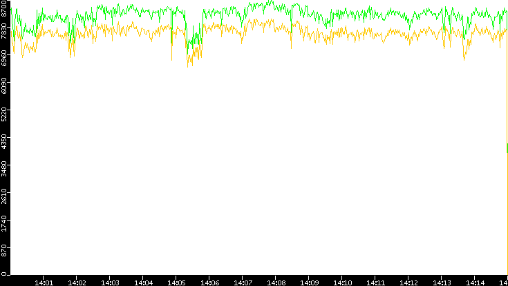 Entropy of Port vs. Time