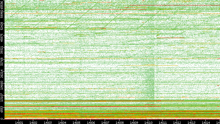 Dest. Port vs. Time