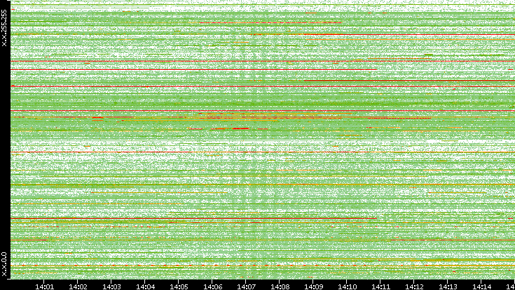 Src. IP vs. Time